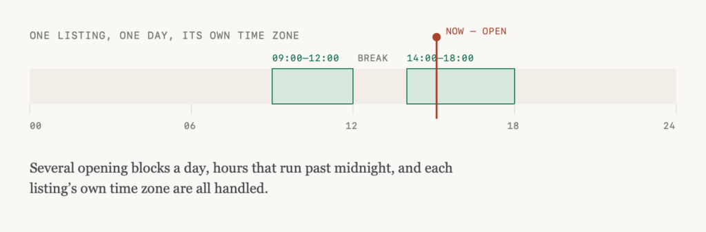 Open Now checks each listing against its own opening hours and time zone